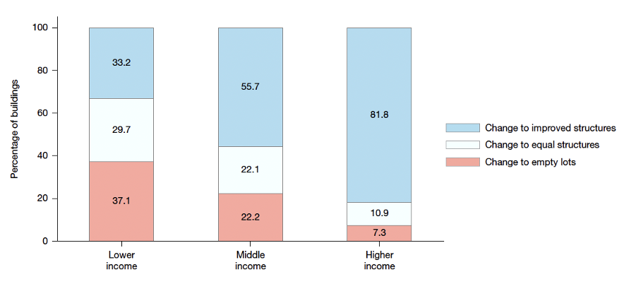 График различий в скорости восстановления зданий по уровню дохода после стихийных бедствий