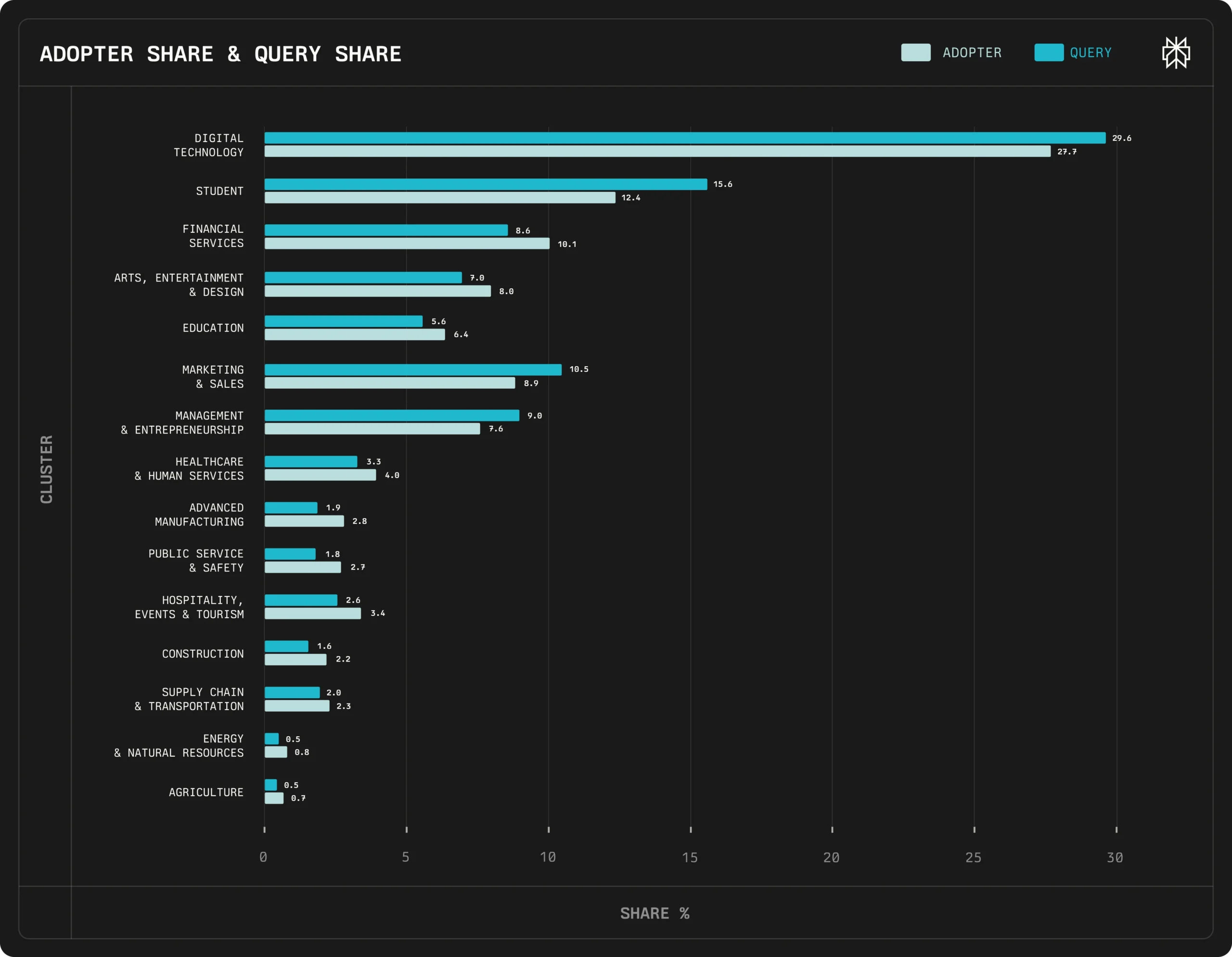 Визуализация внедрения ИИ-агентов по профессиональным отраслям