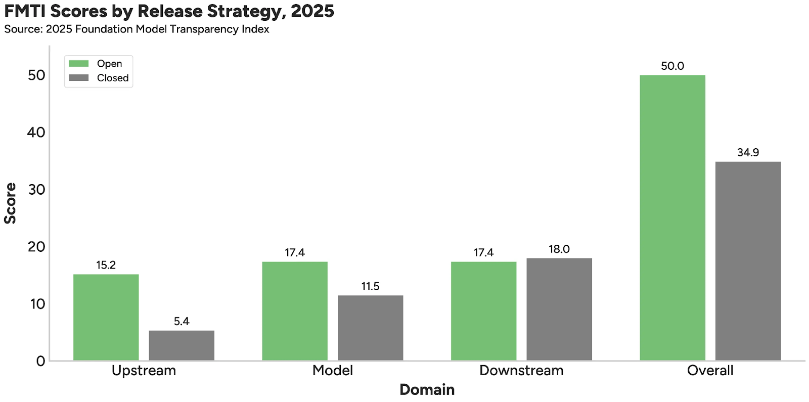 Показатели индекса прозрачности базовых моделей по стратегии выпуска (открытая или закрытая)