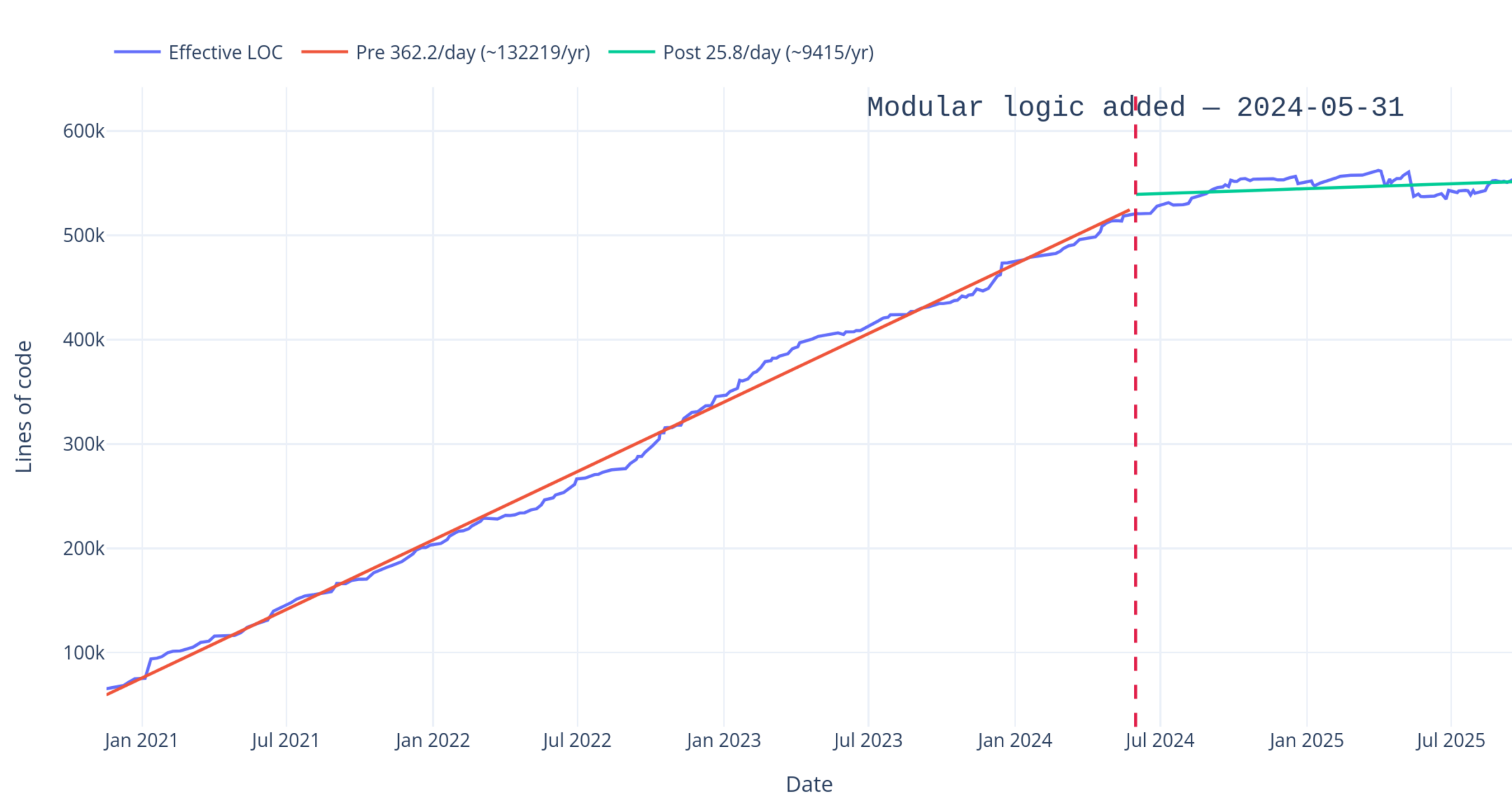 Хронология модульного подхода, показывающая сокращение объёма кода