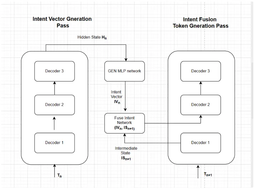 Схема архитектуры вариаций Implicit Chain Transformer от Cerebras