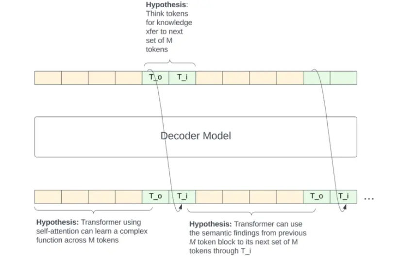 Диаграмма периодического распространения намерений с разреженным обновлением состояния и THINK-токенами