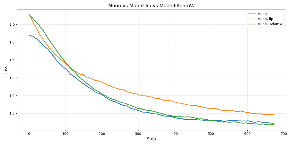 График сравнения производительности, показывающий превосходство Muon и Muon+AdamW над MuonClip