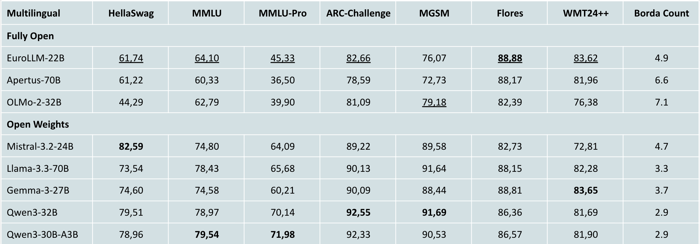 Таблица сравнения результатов мультиязычного тестирования модели EuroLLM-22B