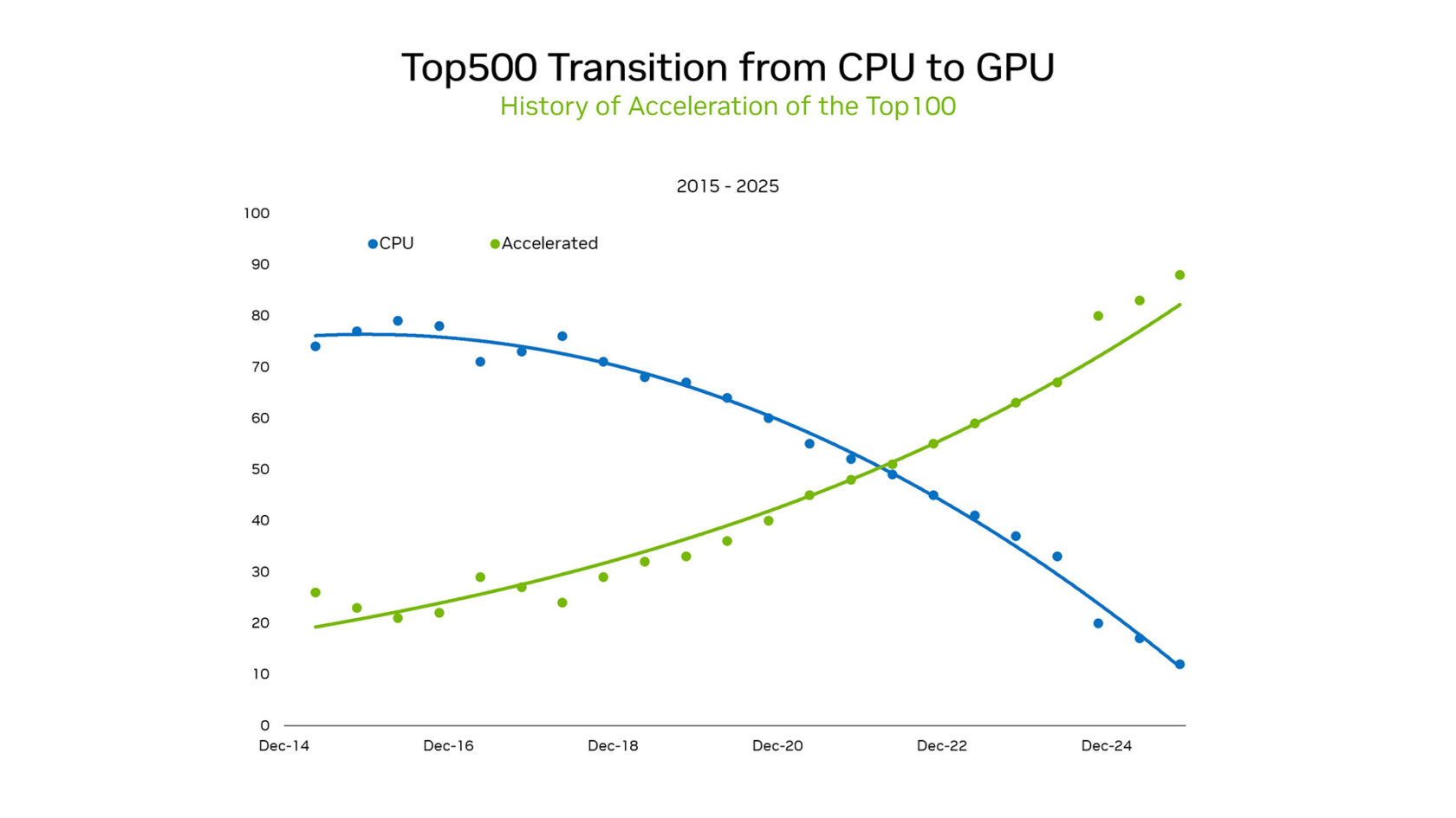 Рост использования GPU в суперкомпьютерах из рейтинга TOP500
