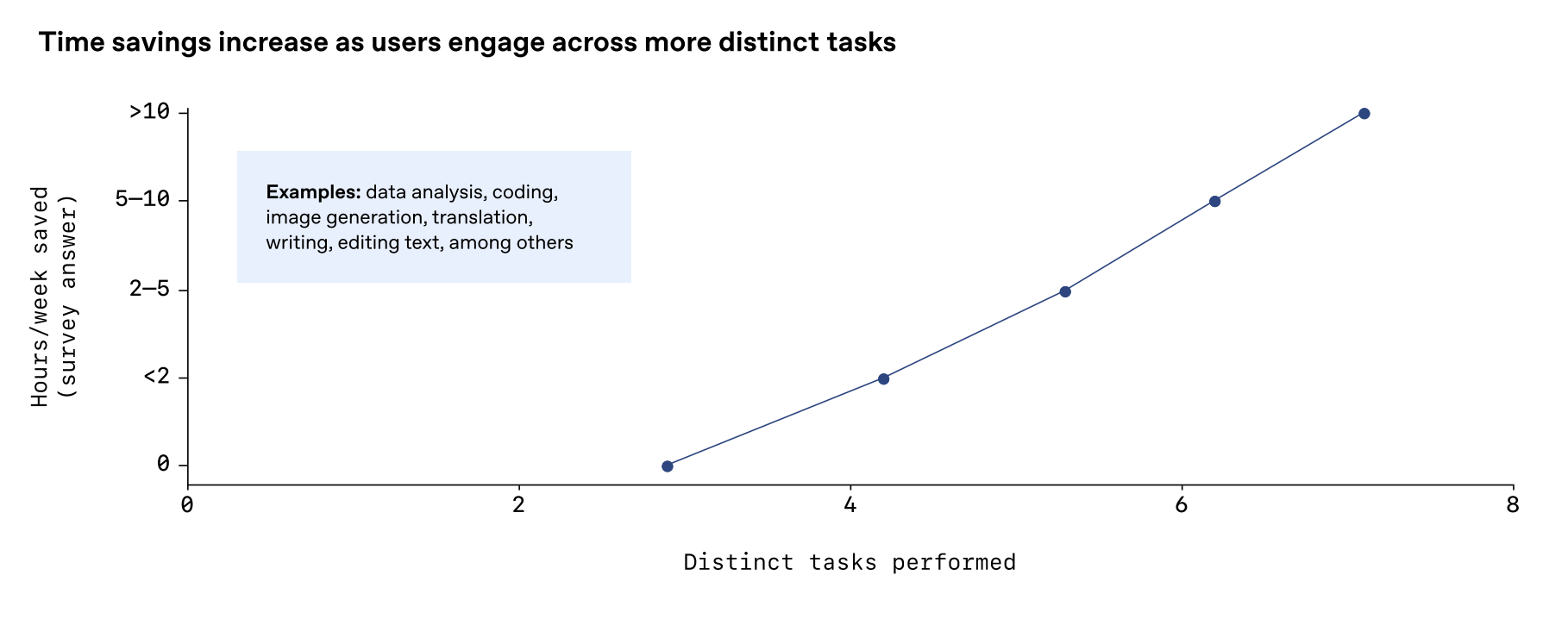 Линейный график зависимости количества задач от экономии времени в неделю