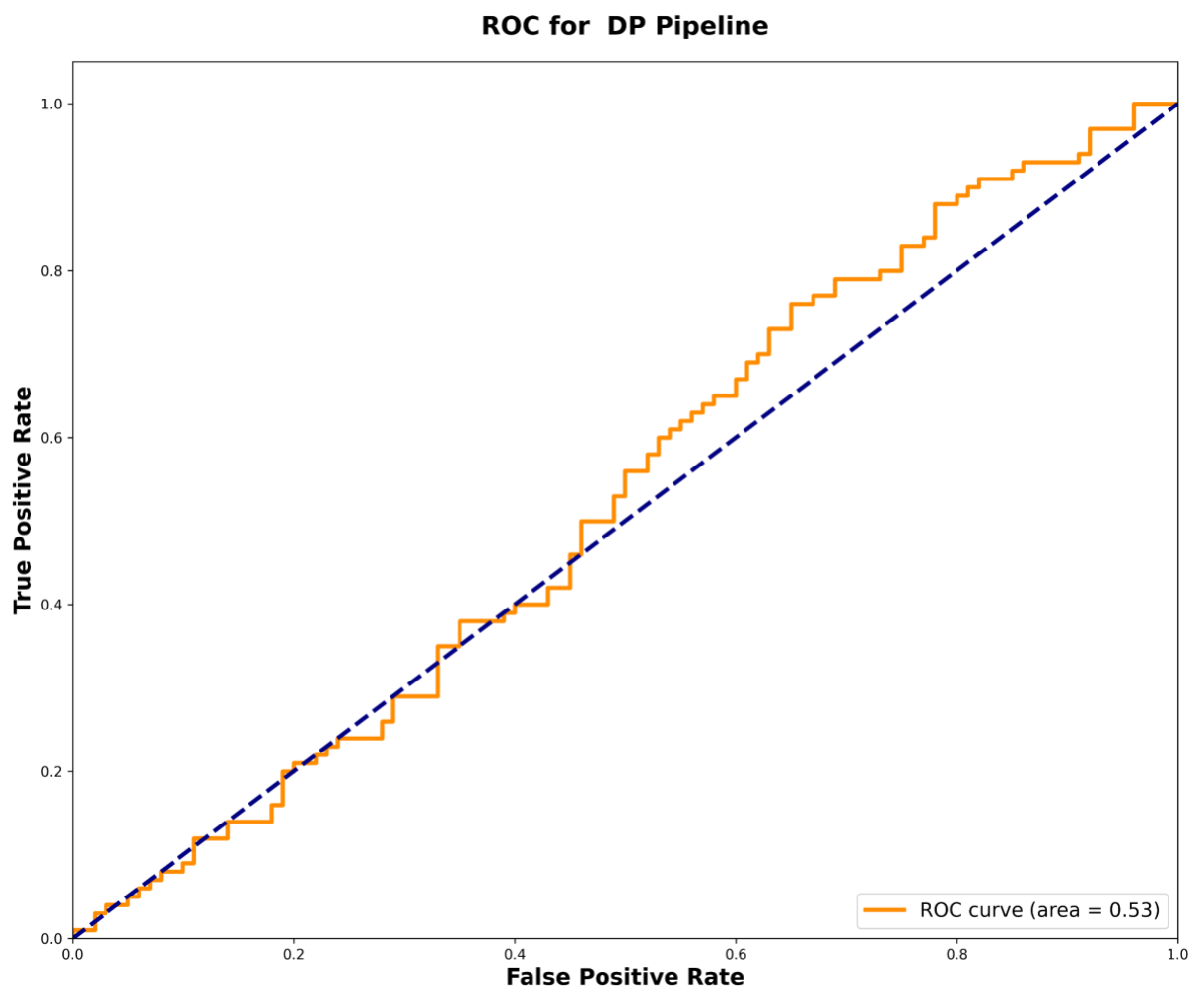 ROC-кривая, показывающая работу DP-пайплайна, близкую к случайному угадыванию с AUC 0.53