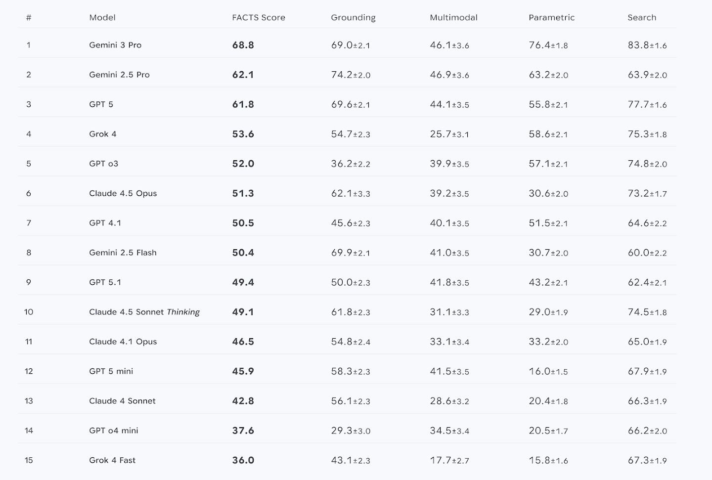 Таблица с результатами тестирования языковых моделей в бенчмарке FACTS