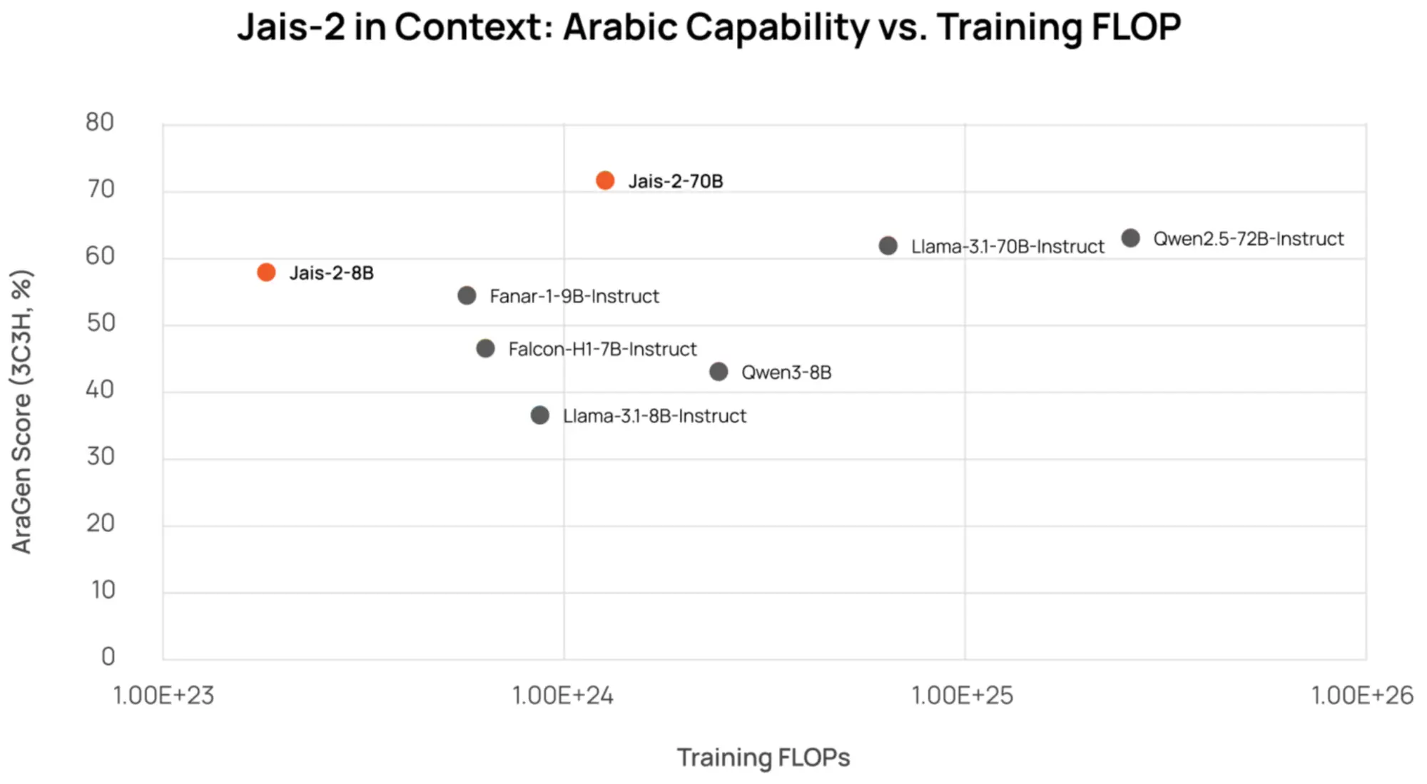 Сравнение производительности арабских языковых моделей на тесте AraGen в зависимости от вычислительных затрат