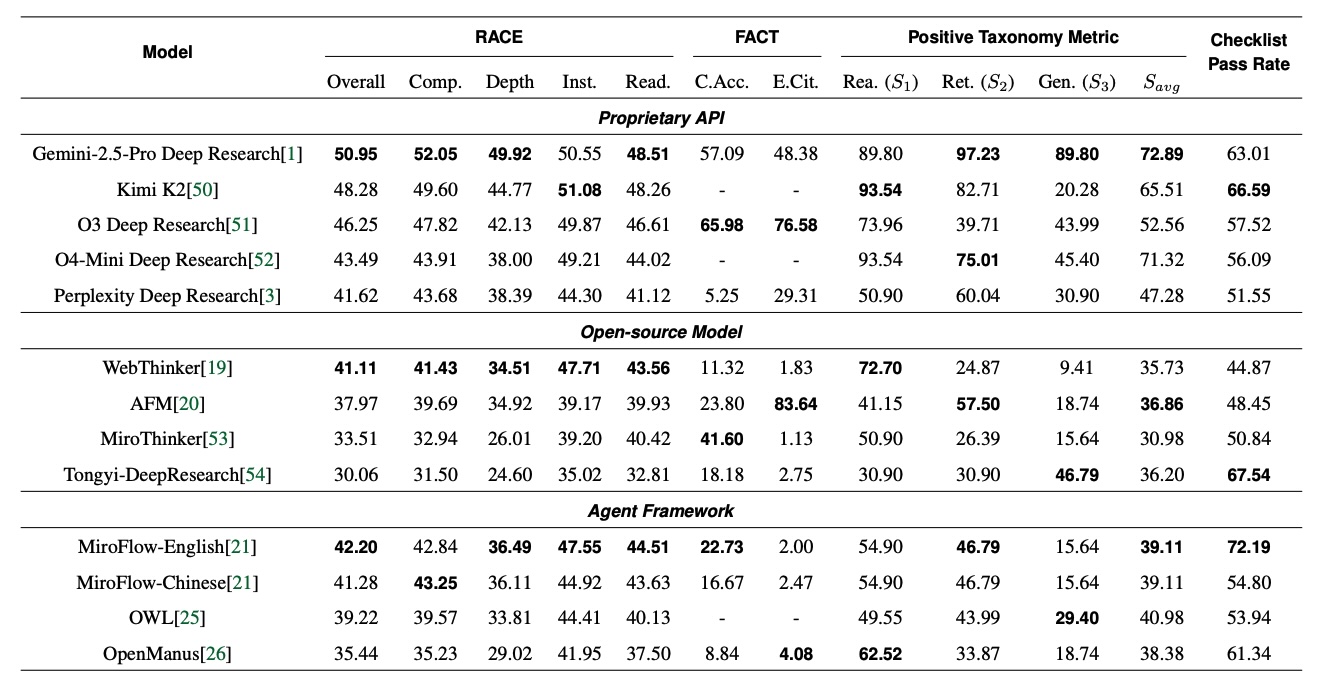 Таблица с результатами тестирования производительности различных исследовательских ИИ-агентов