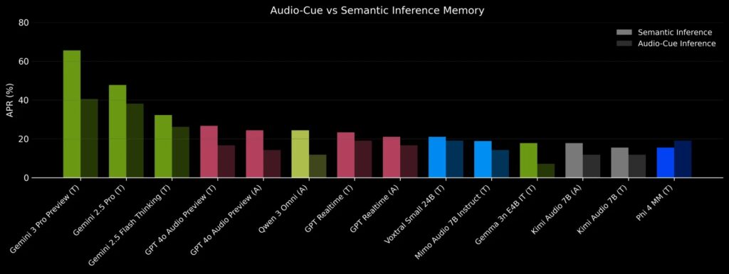Новый бенчмарк Audio MultiChallenge показал, насколько плохо ИИ понимает живую речь