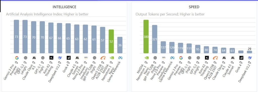 Nvidia выпускает семейство open-source моделей Nemotron 3