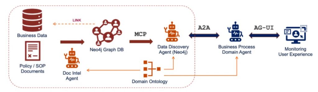 Онтология может стать решением проблемы непонимания бизнес-контекста ИИ-агентами