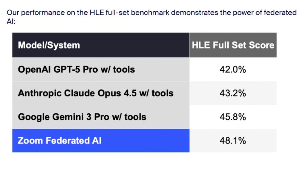 Zoom разработал свой ИИ с выбором моделей, который уже превзошел Google Gemini